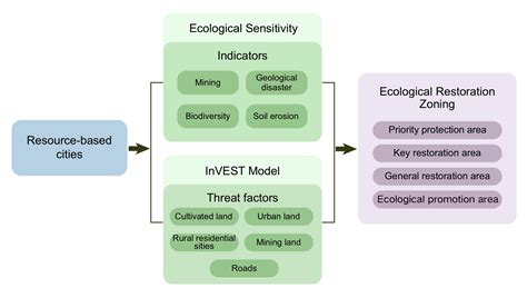 Sustainability Free Full Text Identifying And Zoning Key Areas Of
