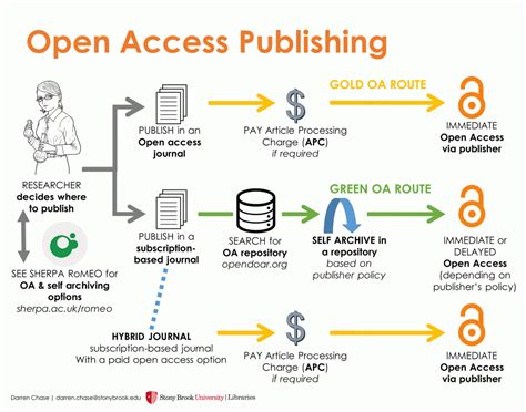 What Is Open Access Library Open Access Libguides At University