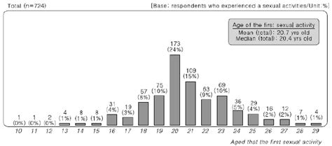 Age Of The First Sexual Activity In Korean Young Women Data From 2190 Download Scientific