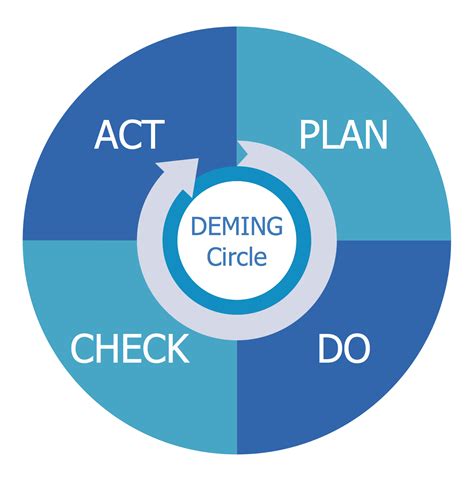 Pdca Deming Cycle Business Strategy Management Deming Cycle Sexiz Pix