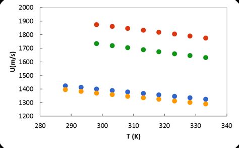 The best answer i can find to this comes from a remarkably good series of papers by mary vedamuthu, surjit singh and g. shows the adiabatic bulk modulus for both selected ILs ...
