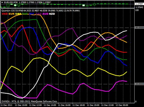 Currency strength meter first created by glaz in 2015 and updated a few times by justunclel in 2017 , i have stripped out the plot functions and color coded results against pairs. Quantum Trading Indicators for MetaTrader 4 Currency ...