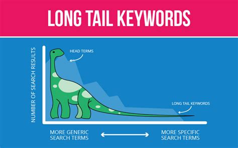 What Are Long Tail Keywords And How Can They Improve Seo Customer