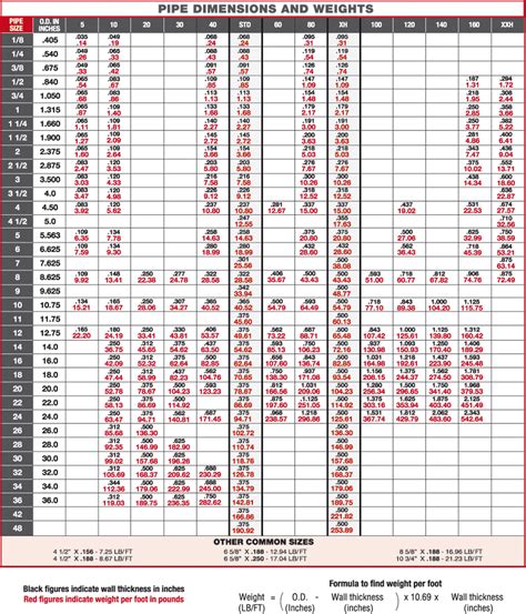 Ansi Pipe Schedules How To Use A Pipe Schedule Chart 42 Off