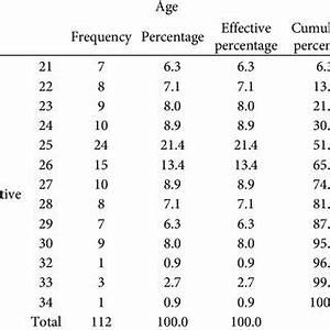 Sample Age Frequency Statistics Download Scientific Diagram