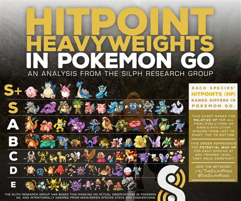 The Silph Road On Twitter Infographic Hp Ranking By Species In