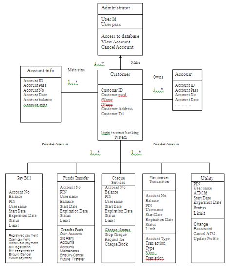 Class Diagram Of Internet Banking System 5 Data Flow Diagram