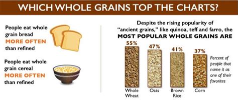Whole, unprocessed corn is high in manganese,. Survey: Two-thirds of Americans Make Half Their Grains ...