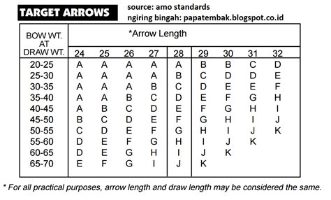 Berat ideal seharusnya 15 kg dengan tinggi ideal 98 cm. Cara Mengukur Static Spine Pada Anak Panah/Arrow Kayu atau ...