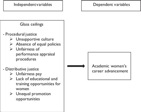 Theoretical Framework Of Glass Ceiling Semantic Scholar