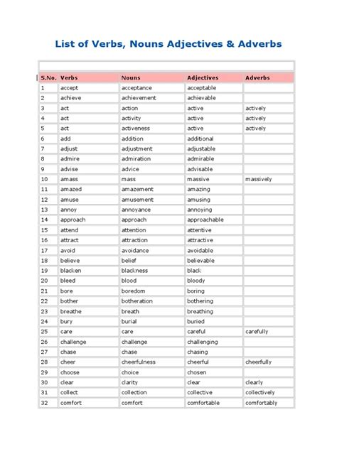 Examples of nouns, verbs, adjectives and adverbs. List of Verbs, Nouns Adjectives & Adverbs | Adverb | Adjective