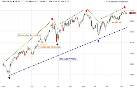 Teoria De Dow Bússola Do Investidor