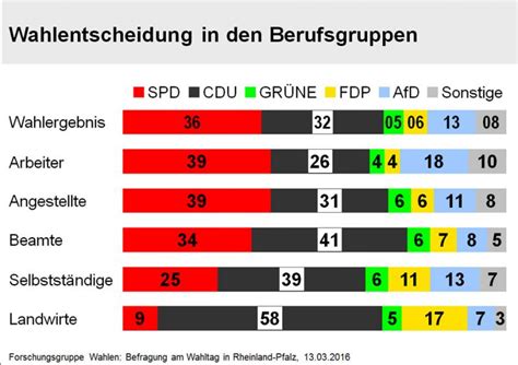 Aus wikipedia, der freien enzyklopädie. Landtagswahlen: So haben die Landwirte abgestimmt ...