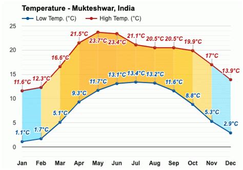 Yearly And Monthly Weather Mukteshwar India