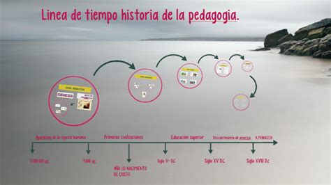 Linea De Tiempo Historia De La Pedagogía By David Steven Santamaria Rincon