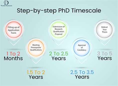 How Long Does It Take To Get A Phd