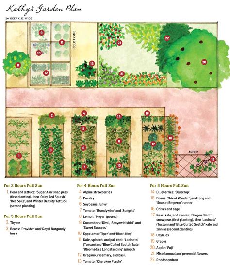 How To Layout A Vegetable Garden Diagram