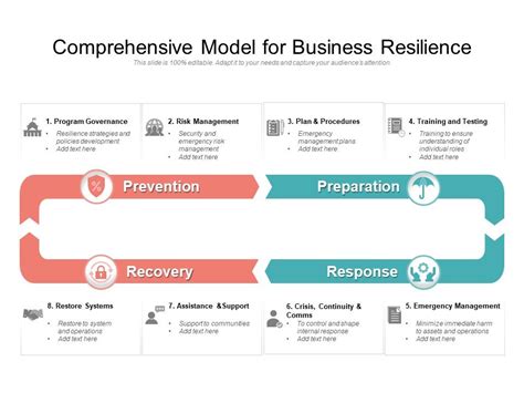 Compreheznsive Model For Business Resilience Powerpoint Slide Images