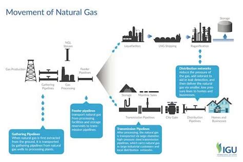 What Is Natural Gas Facts And Figures Igu 2023