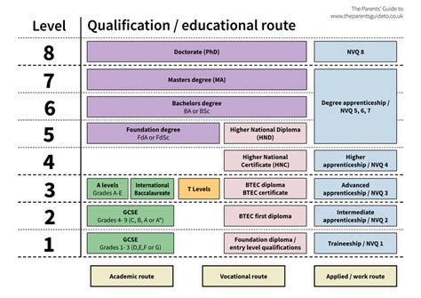 Levels Of Education What Do They Mean