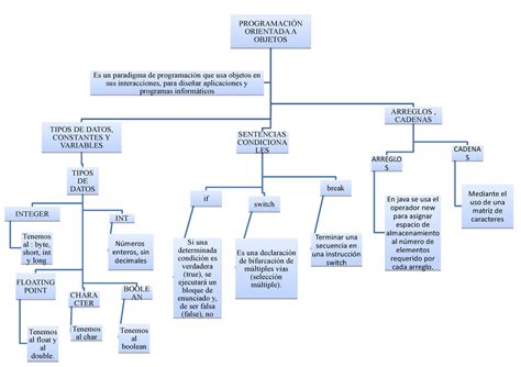 Arriba Imagen Programacion Orientada A Objetos Mapa Mental