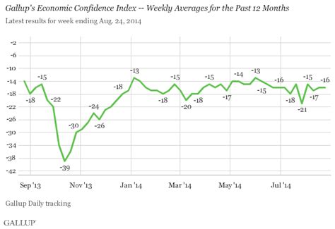 Economic Confidence Index Unmoved At 16
