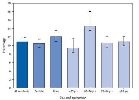 Quickstats Prevalence Of Stroke Among Residential Care Residents† By Sex§ And Age Group