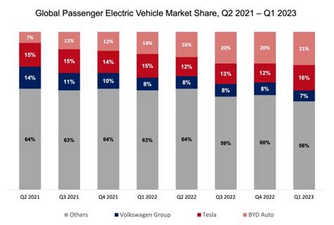 Global Electric Vehicle Market Share Q2 2021 Q1 2023