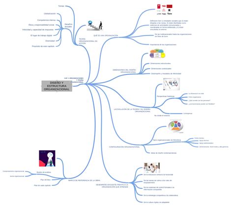 DiseÑo Y Estructura Organizacional Coggle Diagram