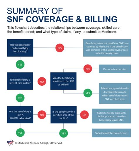 Guidelines To Medicare Coverage For Skilled Nursing Facilities