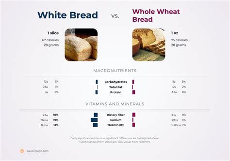 white bread vs whole wheat bread nutrition facts which is better martlabpro