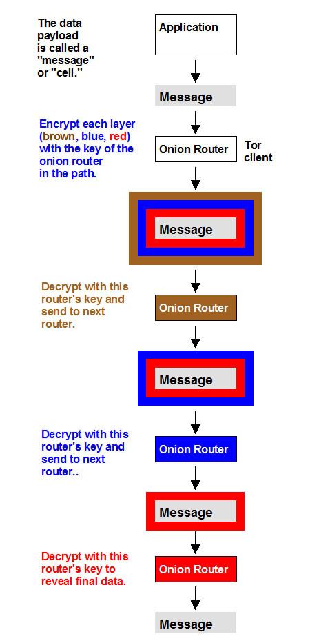 Definition Of Onion Routing Pcmag