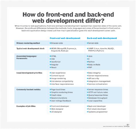 The Difference Between Front End And Back End Developers Techtarget