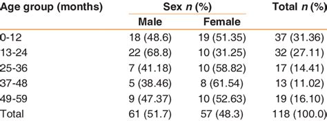 Age And Sex Distribution Of The Study Population Download Table