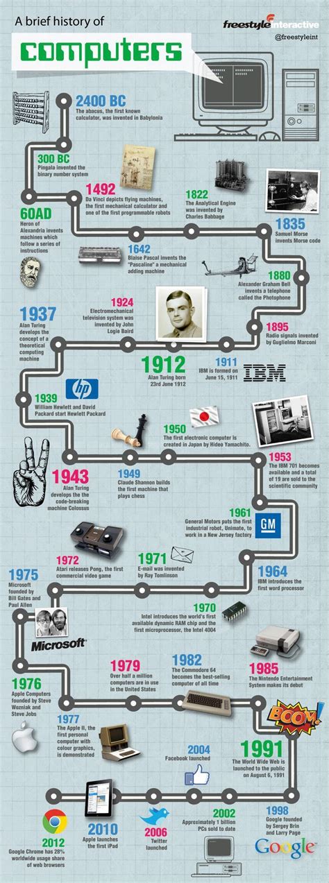 Computer Evolution Computer History Interactive Infographic
