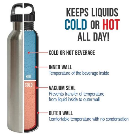How Do Insulated Water Bottles Work Ecoway
