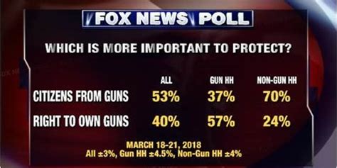 Fox News Poll Voters Favor Gun Measures Doubt Congress Will Act Fox