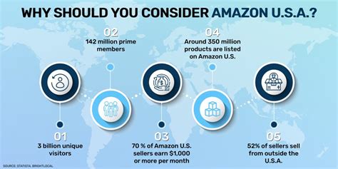 Amazon Global Selling In The Usa Everything You Should Know
