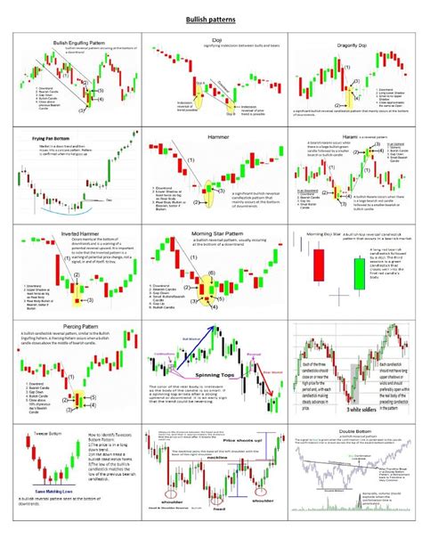 Everypost Trading Charts Candlestick Chart Candlestick Chart Patterns