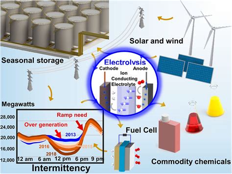 Renewable Electricity Storage Using Electrolysis Pnas