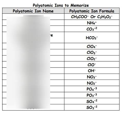 Polyatomic Ions Diagram Quizlet