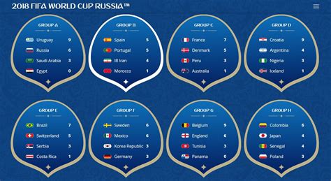 Fifa World Cup Points Table Gives Info On Group Stage Points Team Sexiezpix Web Porn