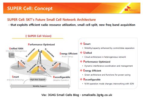 3g4g Small Cells Blog Super Cell By Sk Telecom Skt