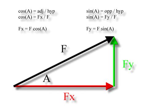 X And Y Components Force Vector Zona Land Education