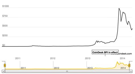 Coindesk has a bitcoin price ticker widget that can be embedded for free into your own website or blog. Bitcoin-Funded Dating App Develops After Latest Surge