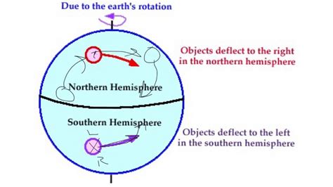 The Coriolis Effect Explained Otosection