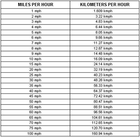 Use these charts to calculate your time and distance in both miles and kilometers. Table A-2. Miles per hour to kilometers per hour ...