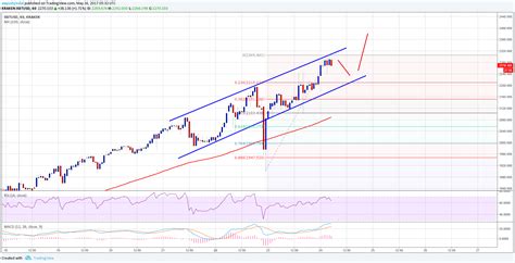 Bitcoin price predictions and trend forecasts for 2017. Bitcoin Price Forecast: BTC/USD Set To Break $2500