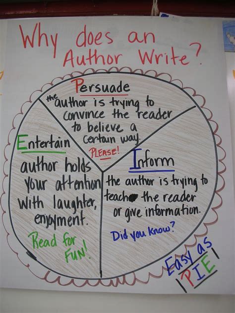 Nonfiction text features chart from second grade style. Author's Purpose Anchor Chart | Thesis & Dissertations and ...