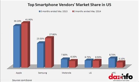 70 Of Mobile Phone Users Are Using Smartphone In The Us